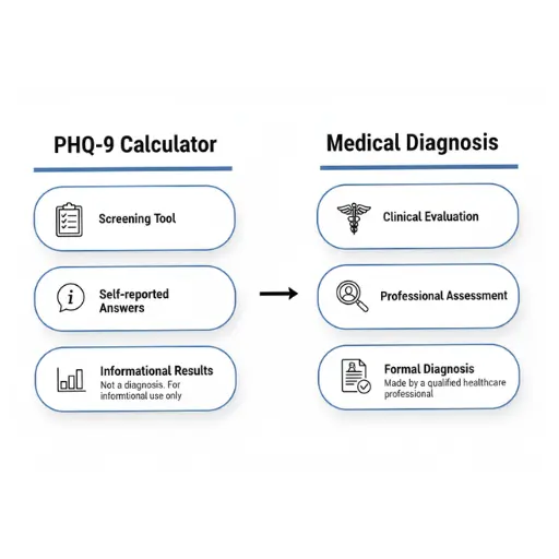 Comparison chart showing differences between PHQ-9 screening and a formal medical diagnosis