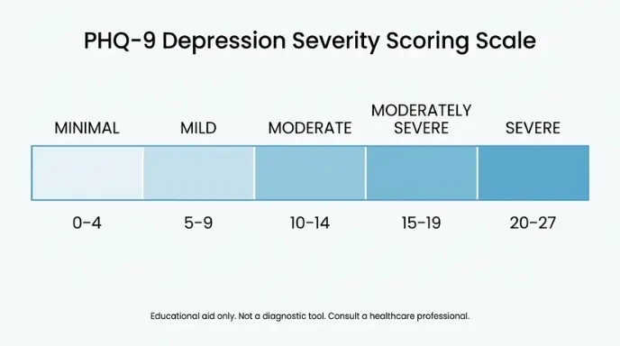 PHQ-9 Scoring Scale ranges from Minimal (0-4) to Severe (20-27) depression